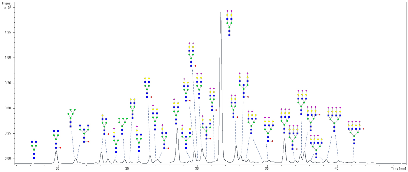 Ludger - Glycosylation Methods and Protocols - Figure 1