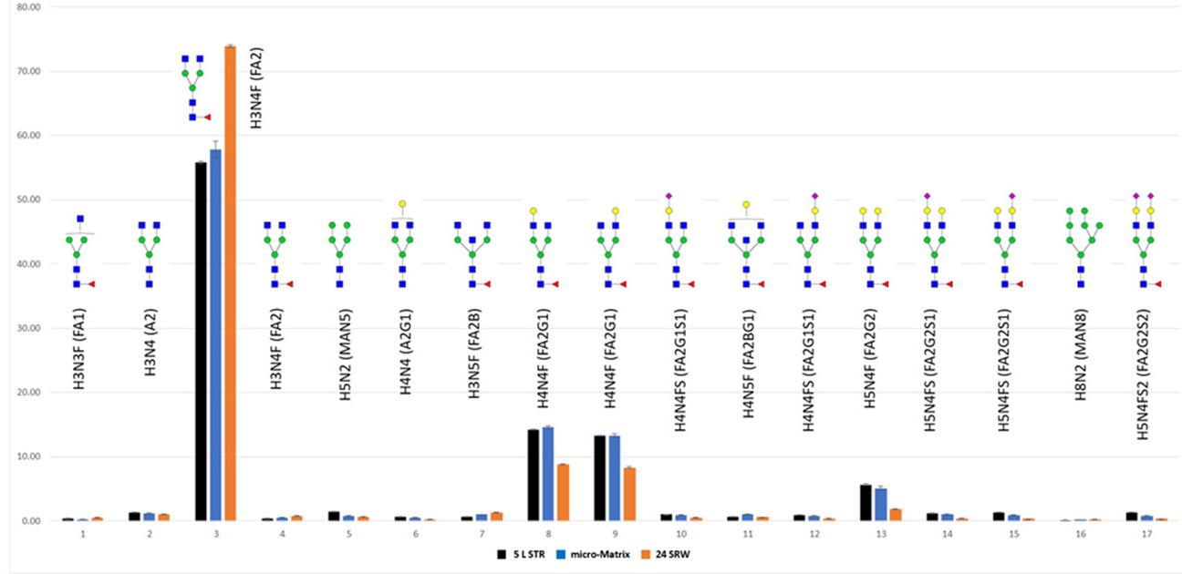 Ludger - Publication Biotechnology Journal - Fig 1