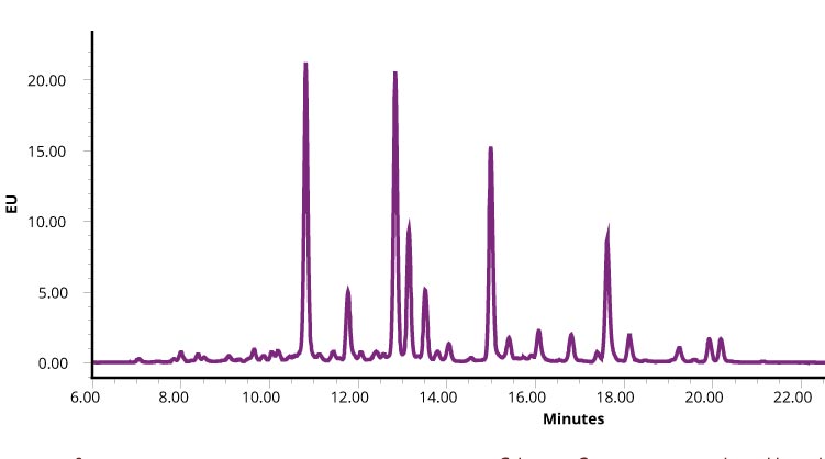 HILIC UHPLC Profile of 2-AA Labelled Human IgG Glycans