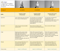 Ludger Buffers for WAX and HPLC analysis of glycans - Table